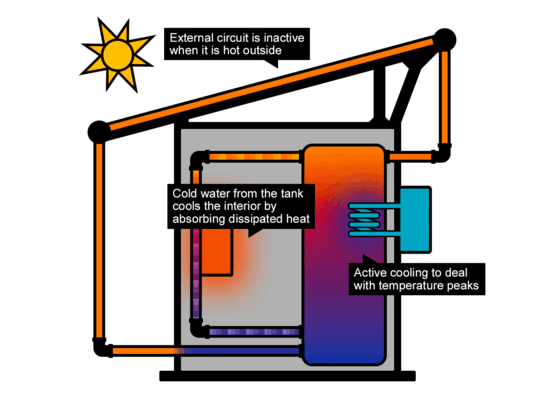 Cooling principle of shelters with hybrid cooling (3)