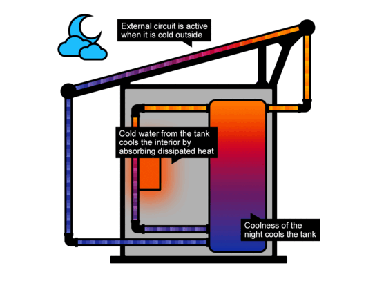 Cooling principle of passive cooled shelters (2)