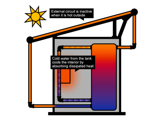 Cooling principle of passive cooled shelters (3)
